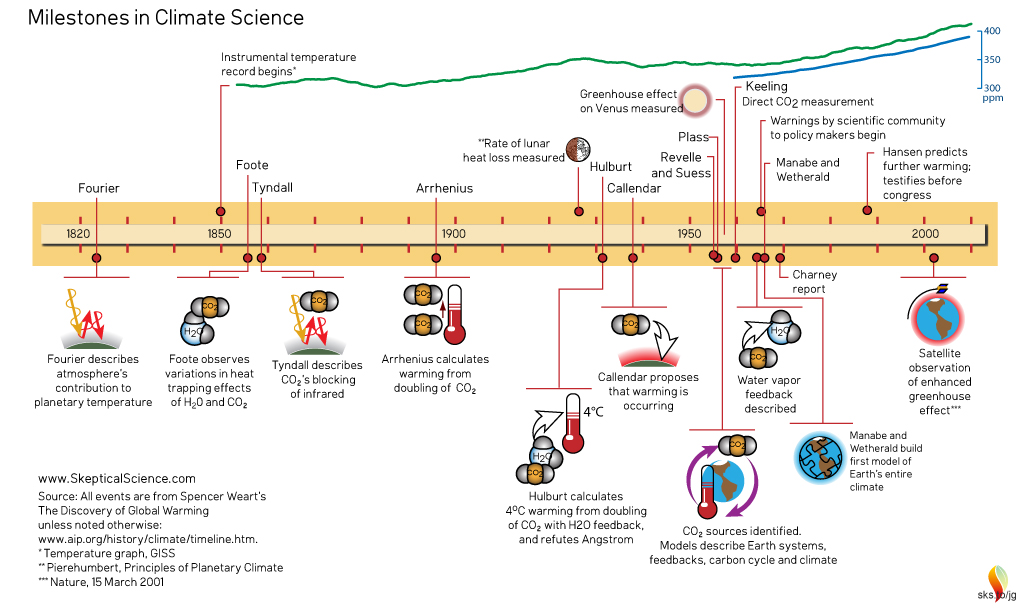 File:Climate Science Milestones Two Centuries.jpg - Wikimedia Commons