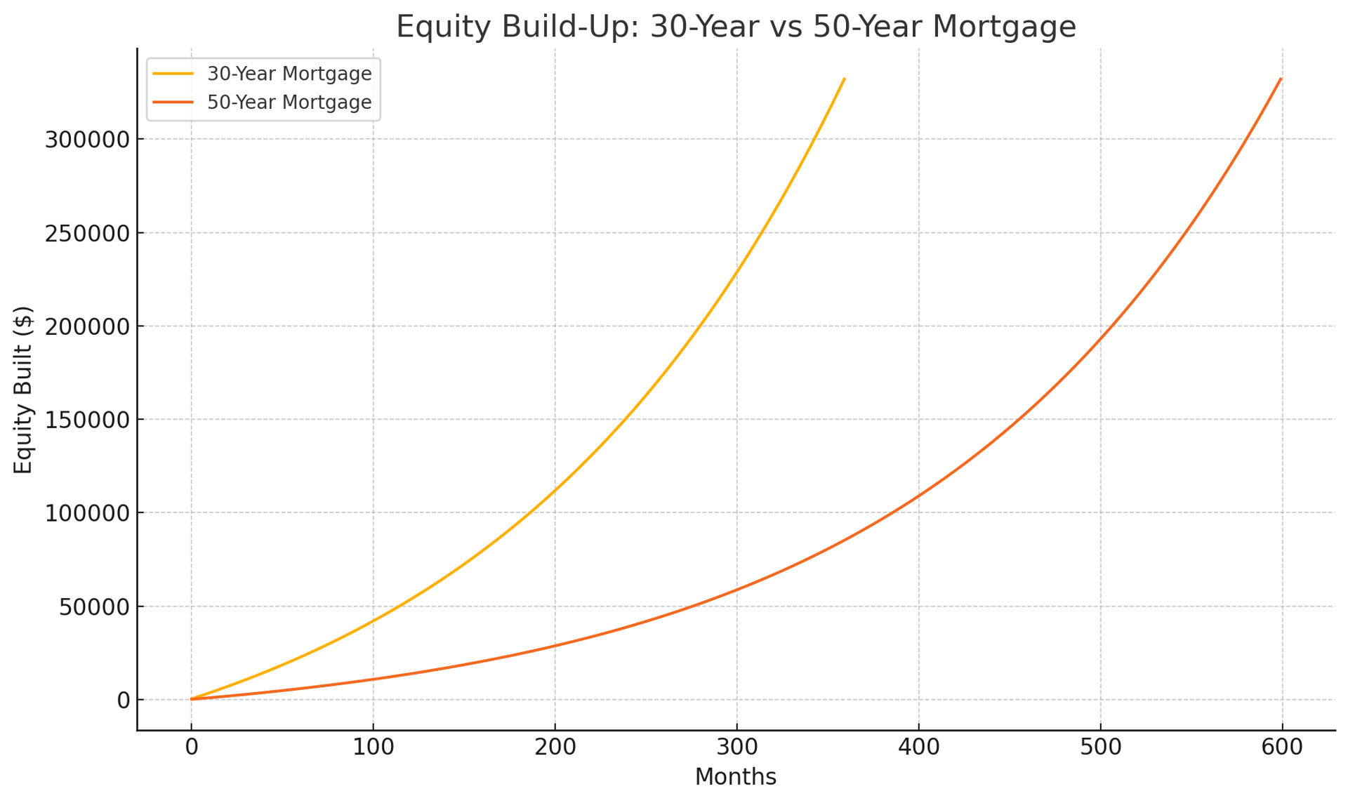 50 Year Mortgage - Chicago Real Estate | Camille Canales Group