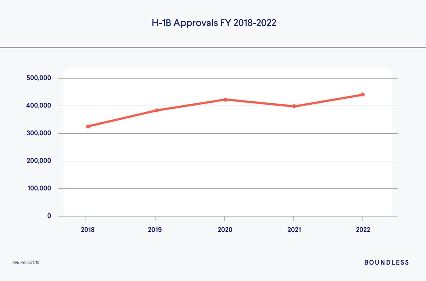 Immigrant Workers in the United States: A Closer Look at the H-1B Visa  Program | Boundless Immigration Research