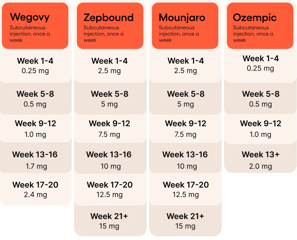 WeightWatchers Weight-Loss Program—Lose Weight and Keep it Off