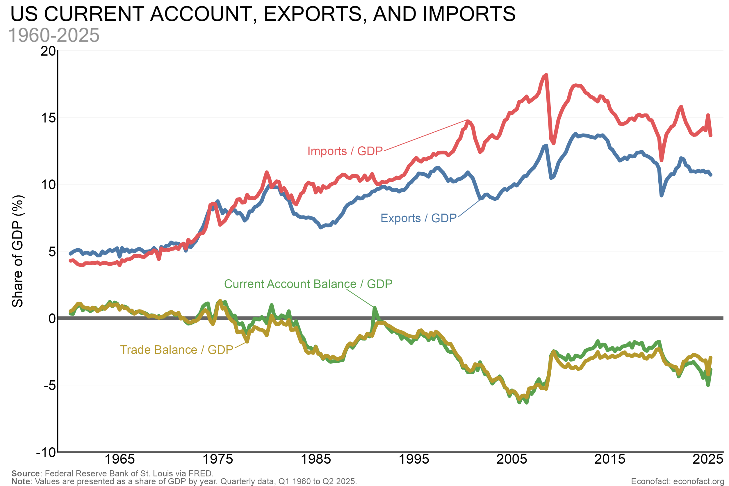 Tariff Wars and the United States Trade Deficit | Econofact