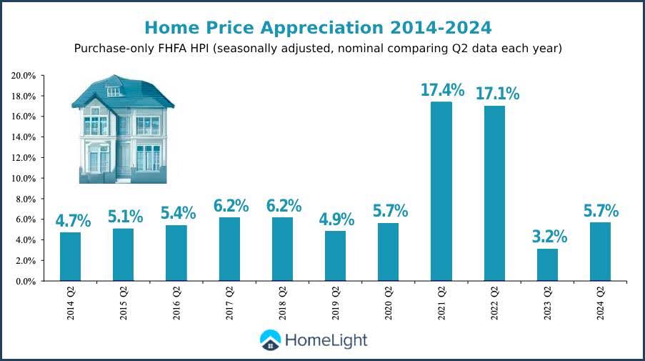 What Is the Average Home Value Increase Per Year?