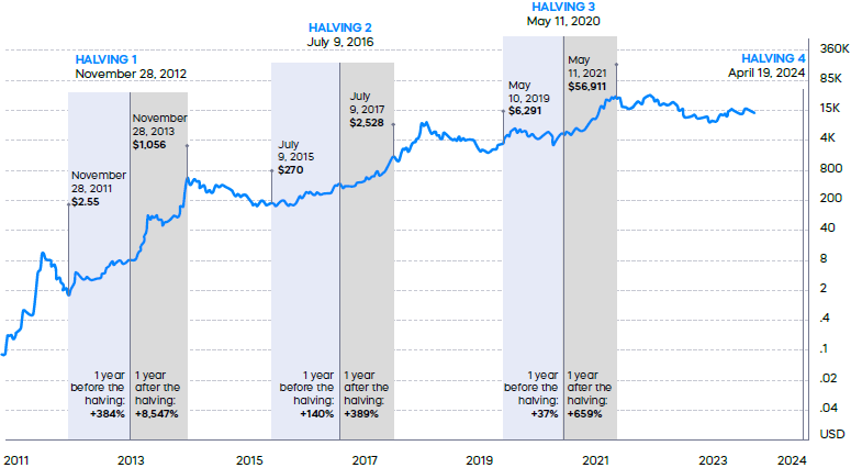 Bitcoin's Next Halving 2024: Market Impact and What to Expect ...