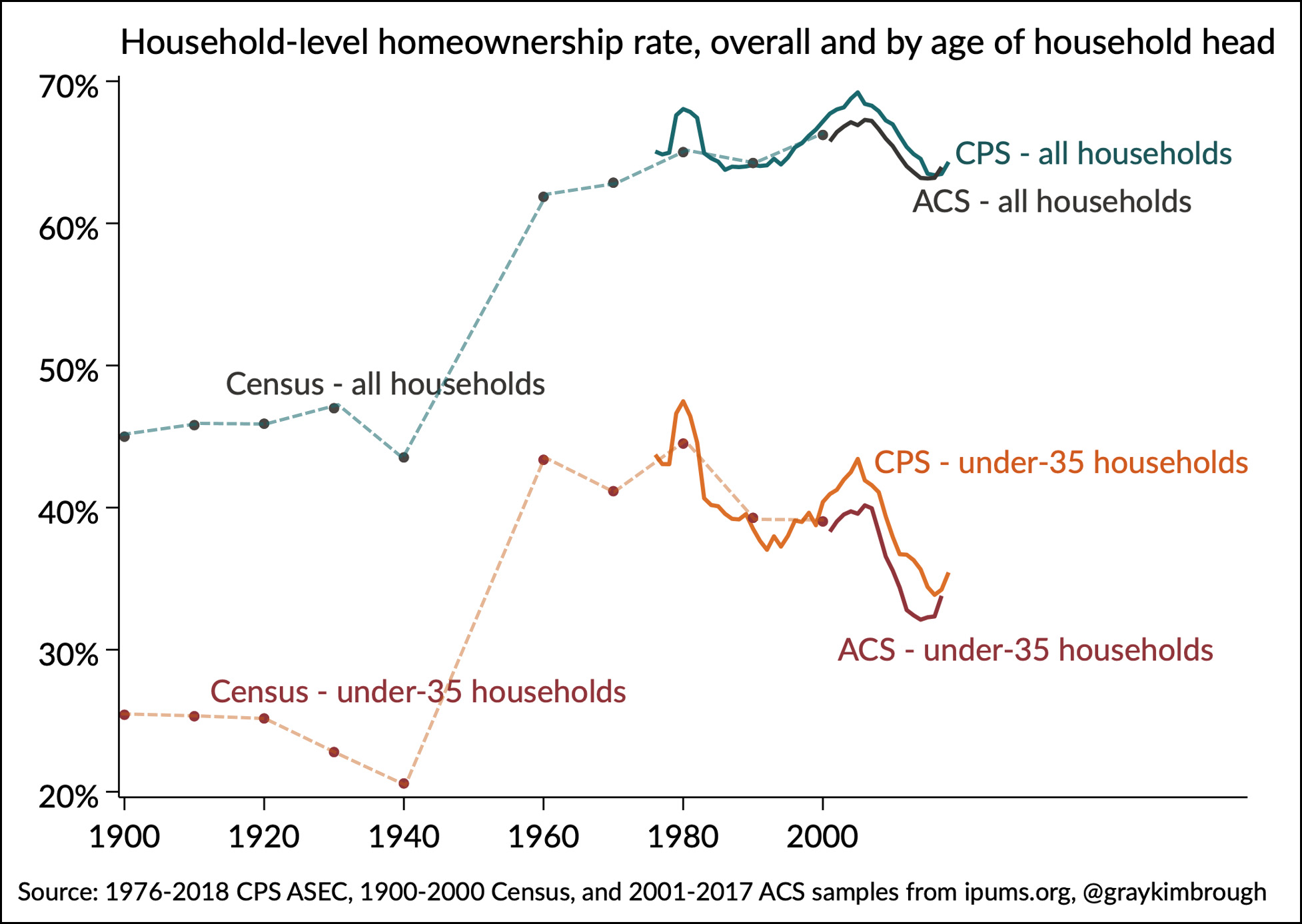 Homeownership Revisited — One Last Time – Mother Jones