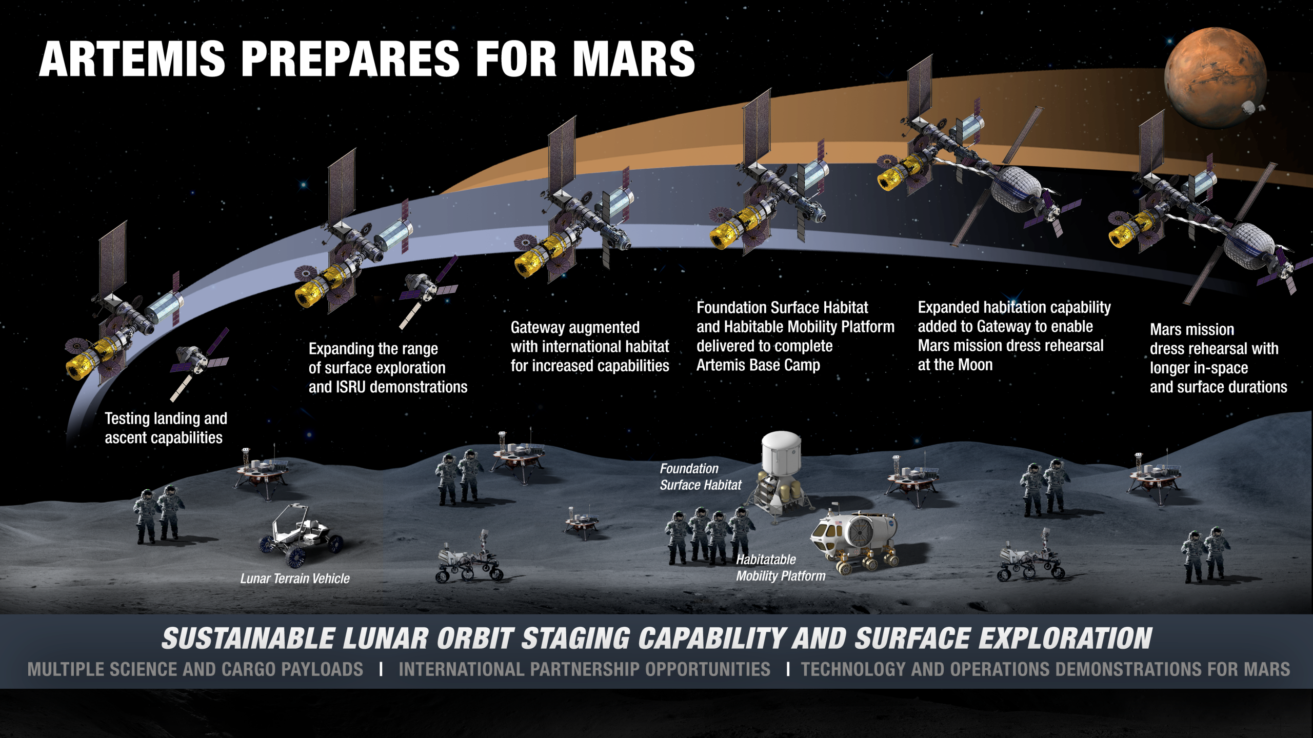 NASA Outlines Lunar Surface Sustainability Concept - NASA