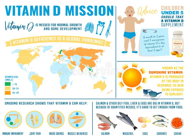 Vitamin D Poster Stock Illustrations – 269 Vitamin D Poster Stock  Illustrations, Vectors & Clipart - Dreamstime