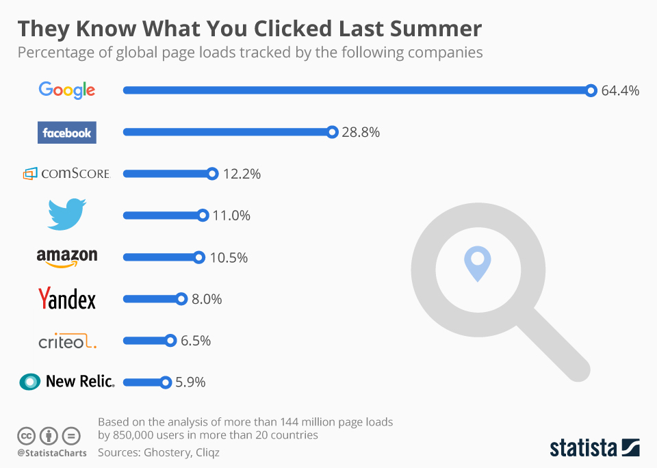 Chart: They Know What You Clicked Last Summer | Statista
