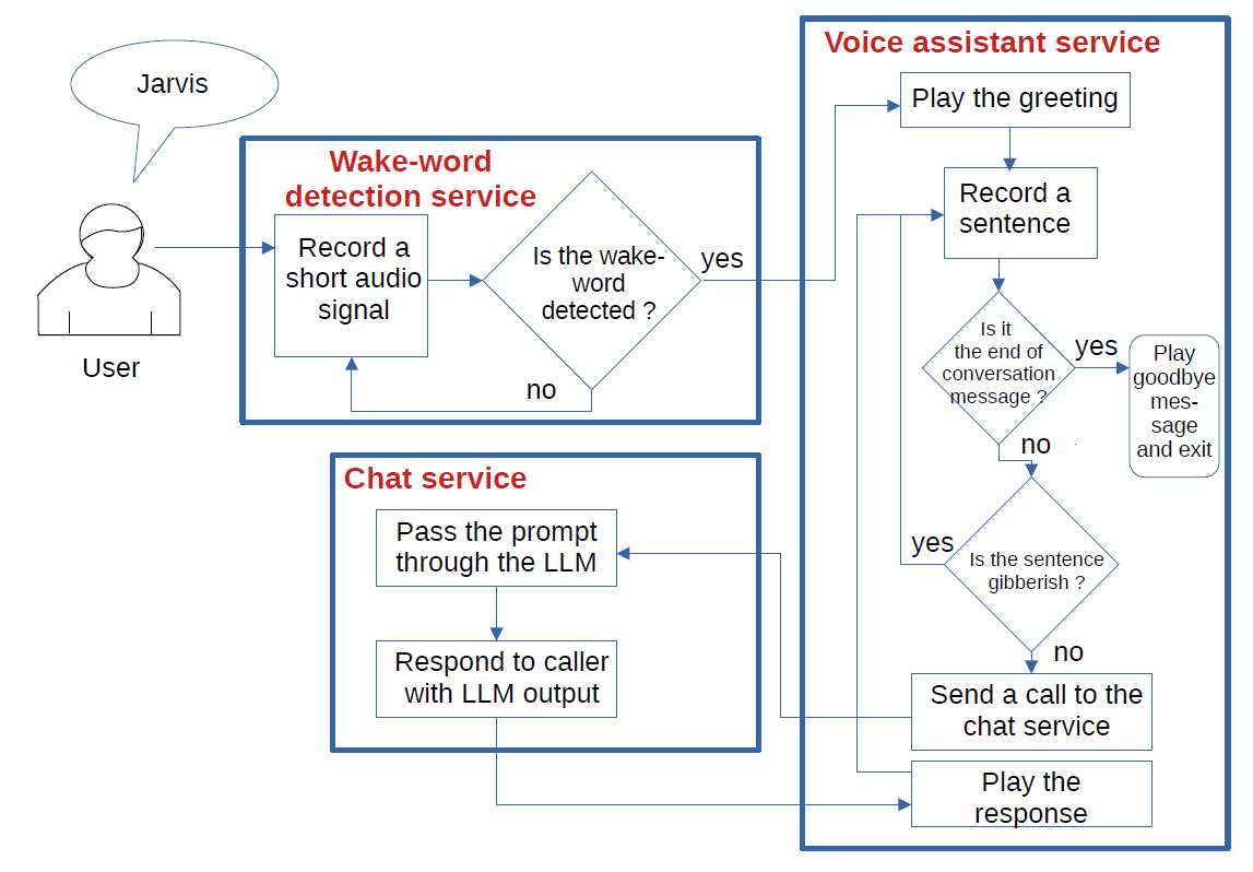 Build a Locally Running Voice Assistant | Towards Data Science