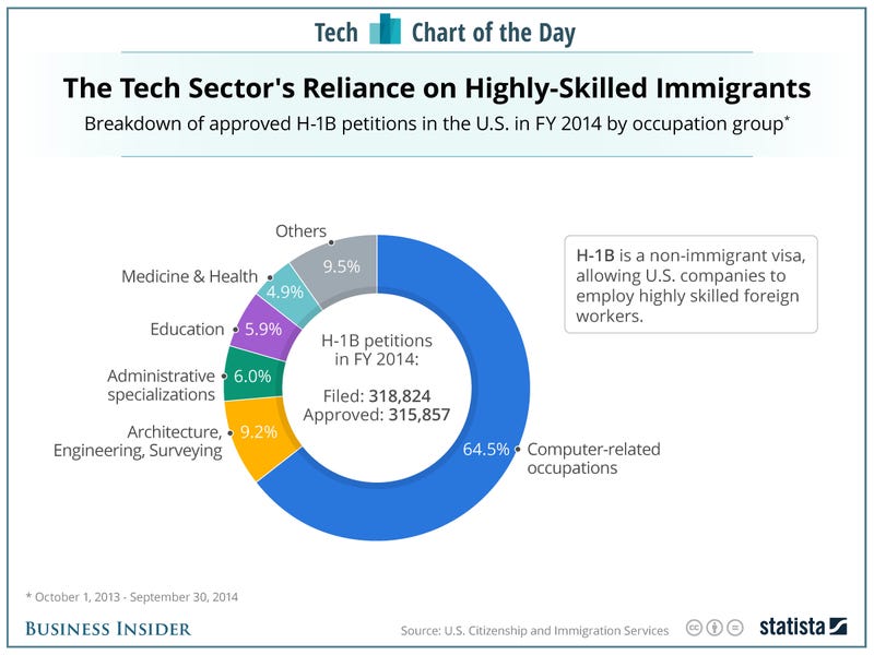 The Tech Industry's Reliance on Foreign Workers and H1B Visas: CHART -  Business Insider