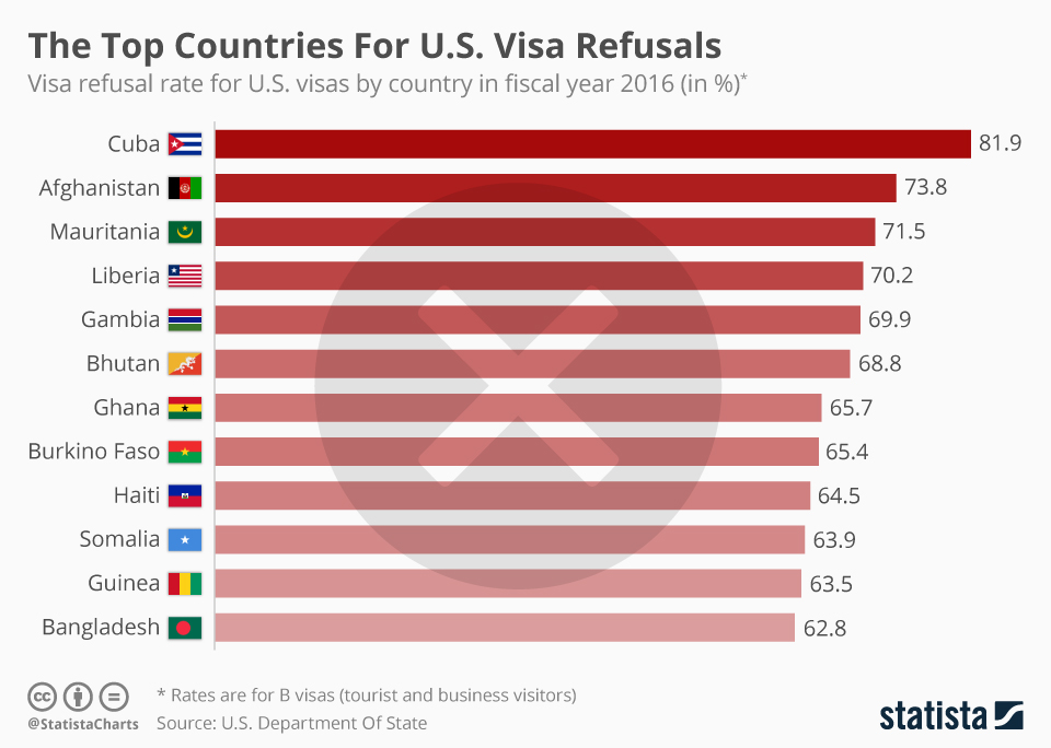 Chart: The Top Countries For U.S. Visa Refusals | Statista