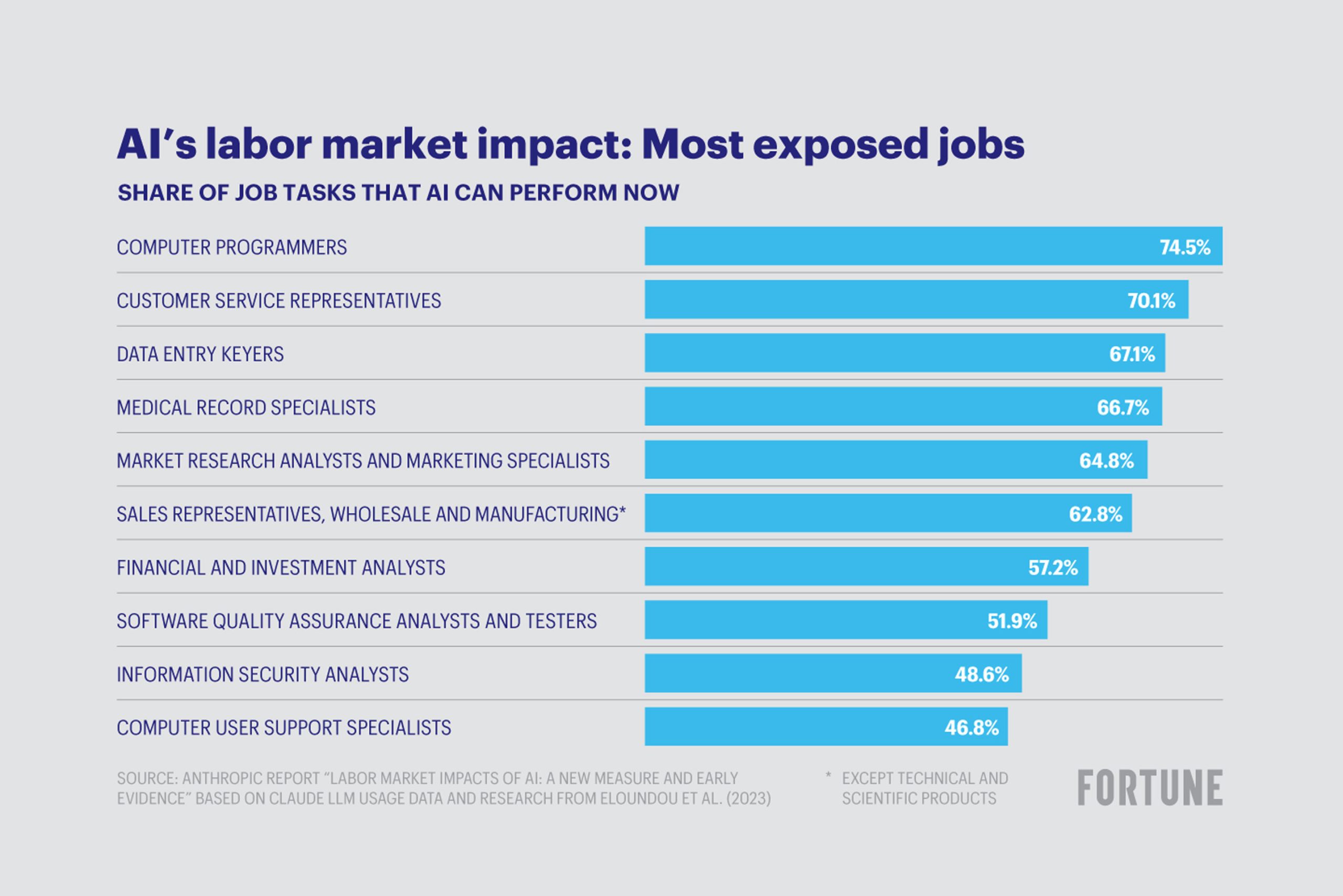 Anthropic's research shows that AI can already do a huge portion of many  jobs; its top economist talks about how that could shape the future of work  | Fortune