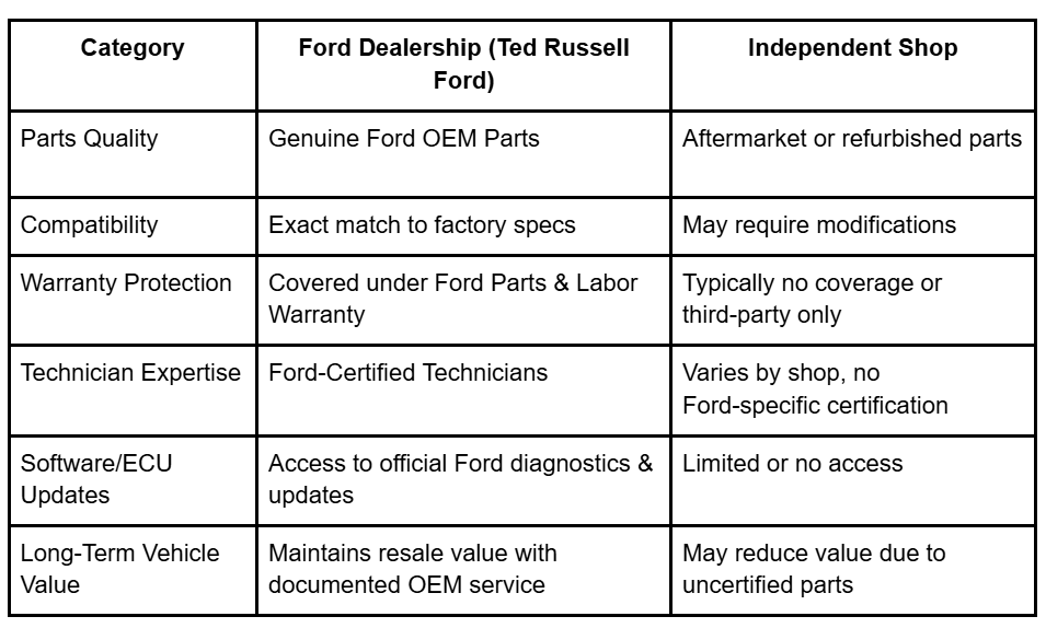 Does It Matter Where You Get Your Ford Parts? | Ted Russell Ford