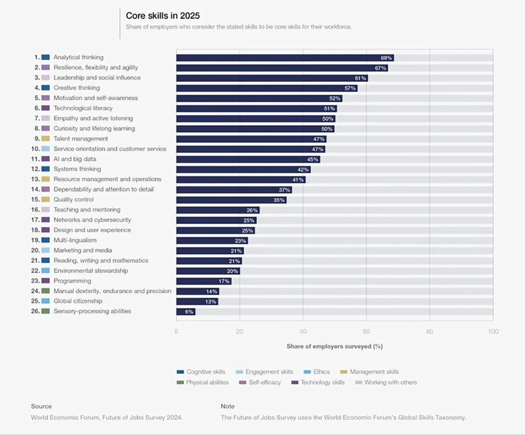 AI and the Future of Work: Insights from the World Economic Forum's Future  of Jobs Report 2025
