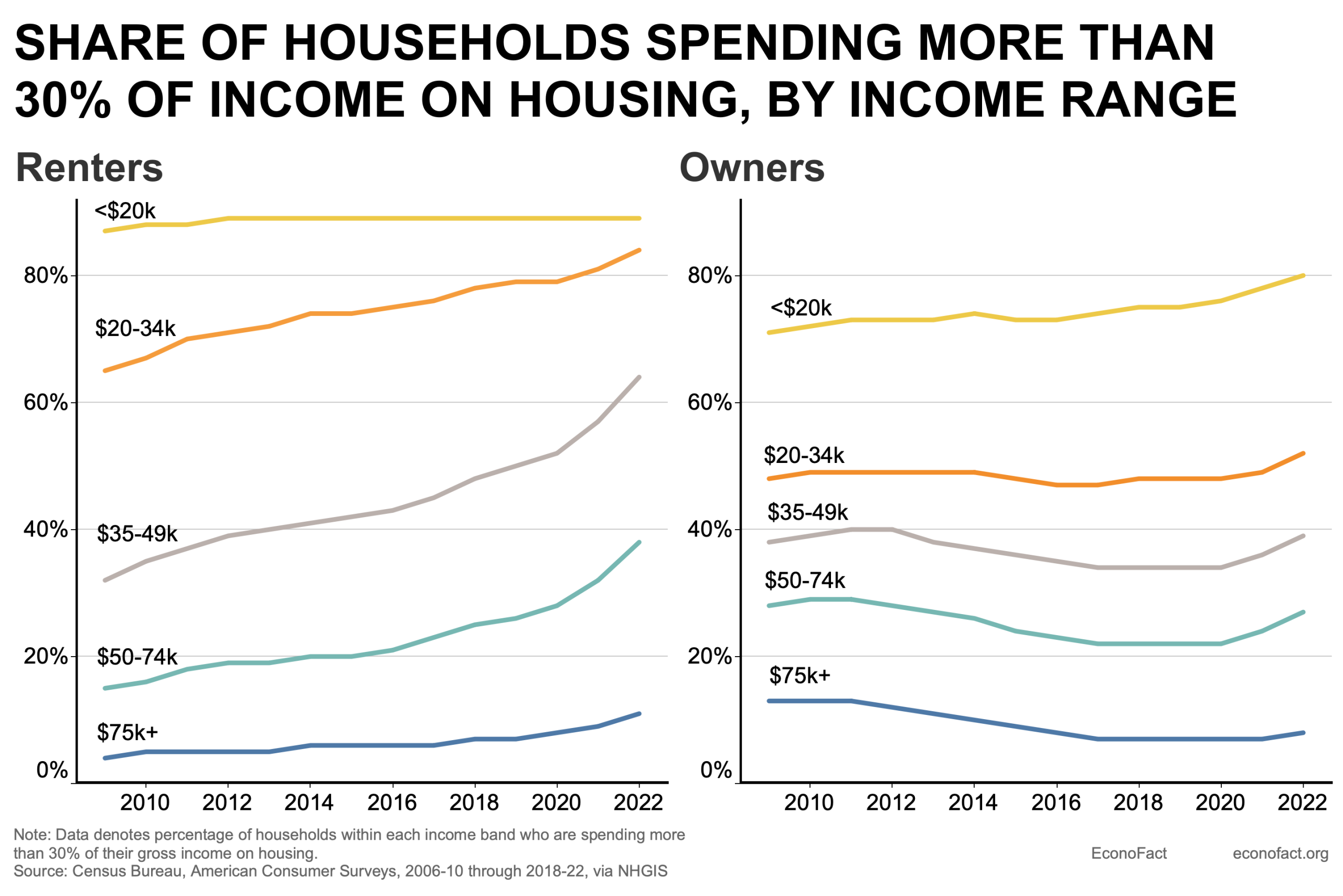 Hitting Home: Housing Affordability in the U.S. | Econofact