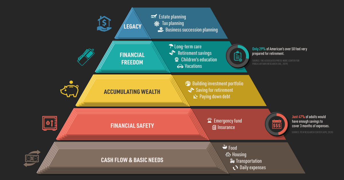 Infographic: Visualizing the Hierarchy of Financial Needs