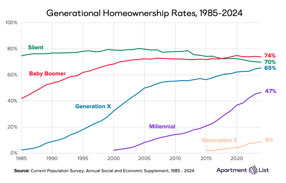 Apartment List's 2025 Millennial Homeownership Report