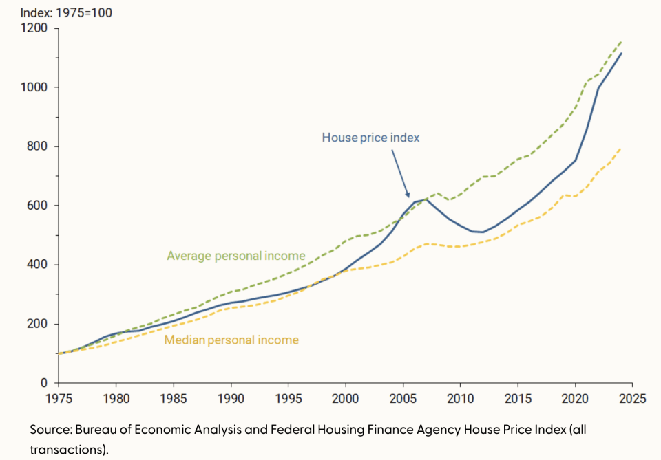 Housing affordability crisis: Higher earners drive home prices, not lack of supply, researchers say | Fortune