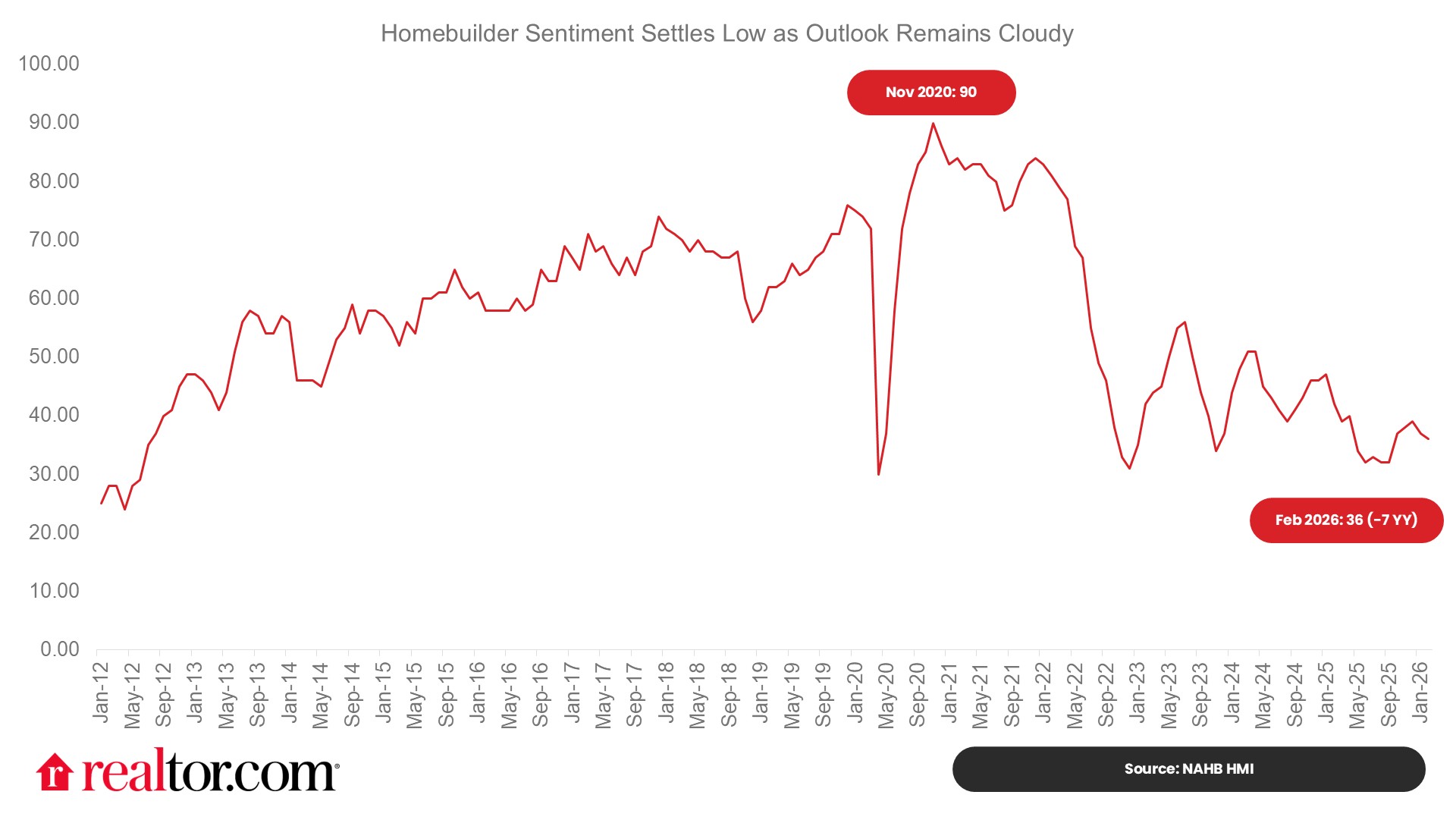 Housing Supply Gap Exceeds 4 Million Homes in 2025 - Realtor.com