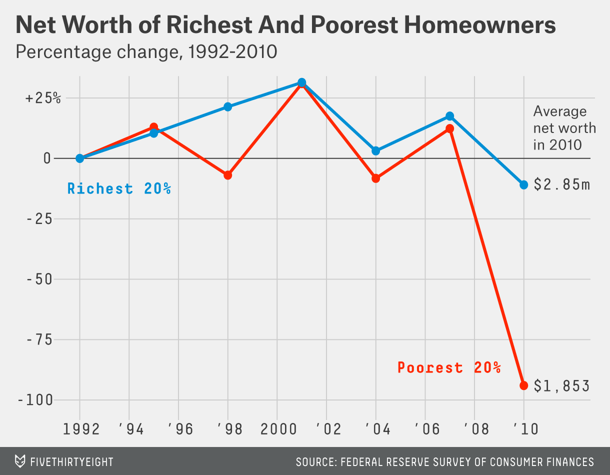 Why the Housing Bubble Tanked the Economy And the Tech Bubble Didn't | FiveThirtyEight
