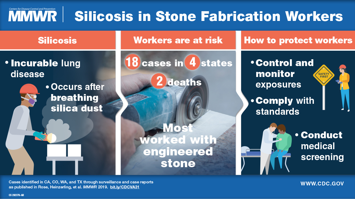 Severe Silicosis in Engineered Stone Fabrication Workers — California,  Colorado, Texas, and Washington, 2017–2019 | MMWR